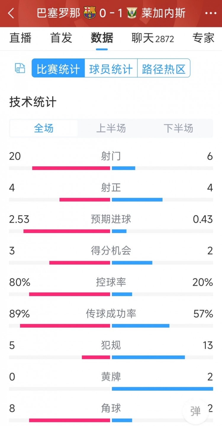 空有八成控球率，巴薩0-1萊加內(nèi)斯全場數(shù)據(jù)：射門20-6，射正4-4